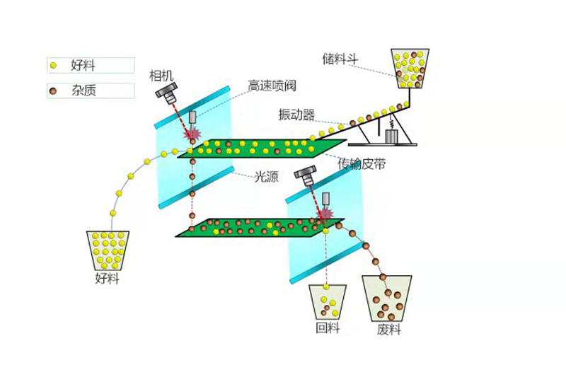 色选机|食品色选机|再生资源色选机|矿石色选机|履带色选机
